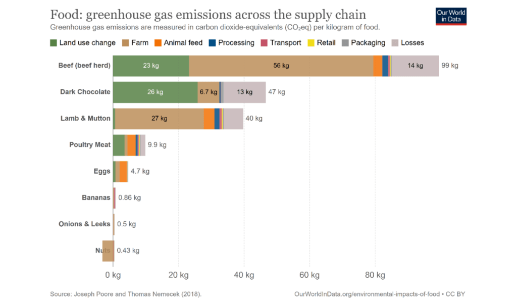 Greenhouse gas emissions across the supply chain for 8 different types of food. [Credit: Our World in Data] 