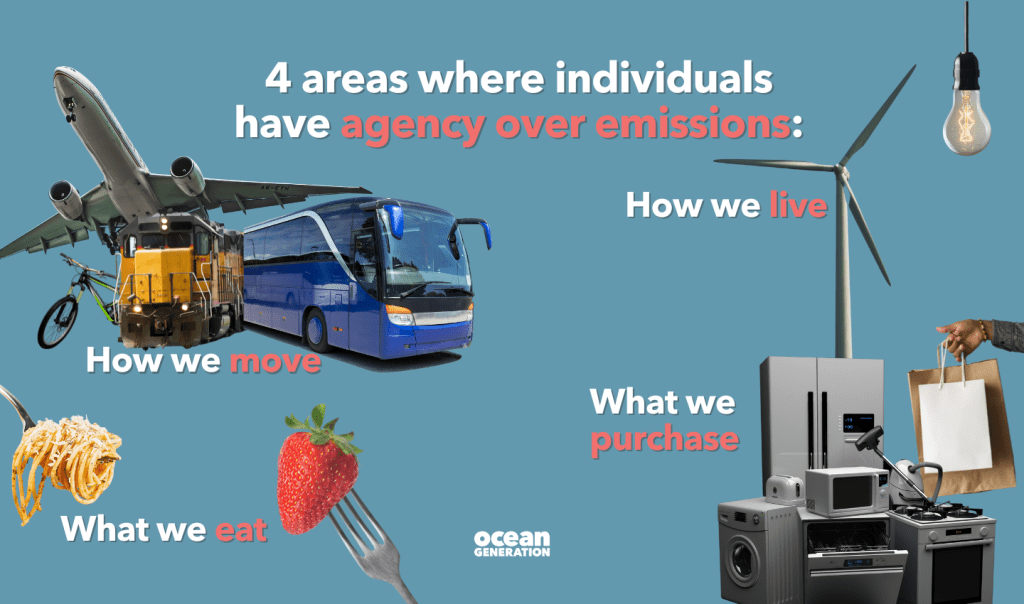 Four areas where individuals have agency over their emissions: how we move, how we live, what we purchase and what we eat. Ocean Generation will be covering solutions related to climate change because climate solutions are Ocean solutions. We cannot have a healthy planet without a healthy Ocean.