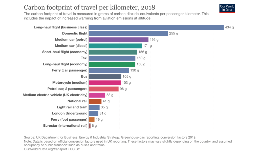 Carbon footprint of travel per kilometer in 2018 from World in Data shared by Ocean generation.
The carbon footprint of travel is measured in grams of carbon dioxide-equivalents per passenger kilometer.
This includes the impact of increased warming from aviation emissions at altitude.