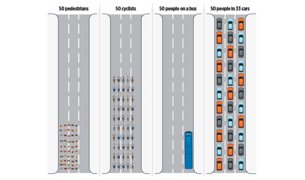 The amount of space taken up on a road by 50 pedestrians vs. 50 cyclists vs. 50 people on a bus vs. 50 people in 33 cars. This image is shared by ocean Generation in their article about interesting travel facts through an environmental lens.