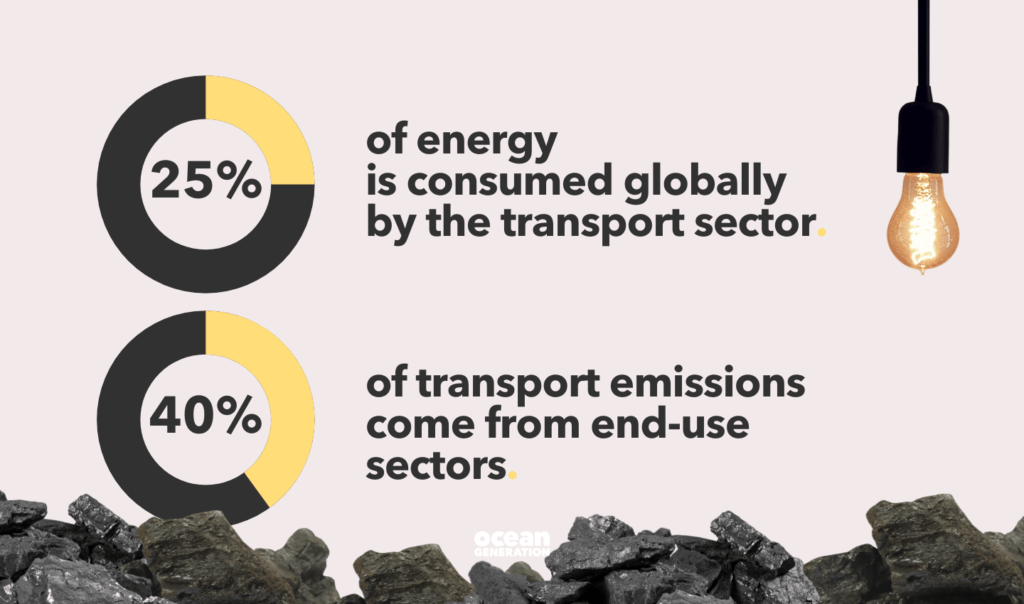 The environmental impact of the transport sector: in numbers. 25% of energy is consumed globally by the transport sector. 40% of transport emissions come from end-use sectors  