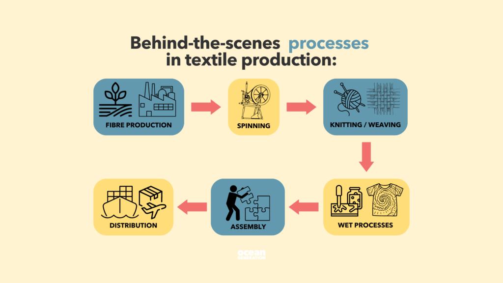 Infographic describing the behind-the-scenes processes in textile production: fron fibre production, spinning, knitting to wet processes, assembly and distribution. This article looks at the impact of fashion and textiles on the planet.