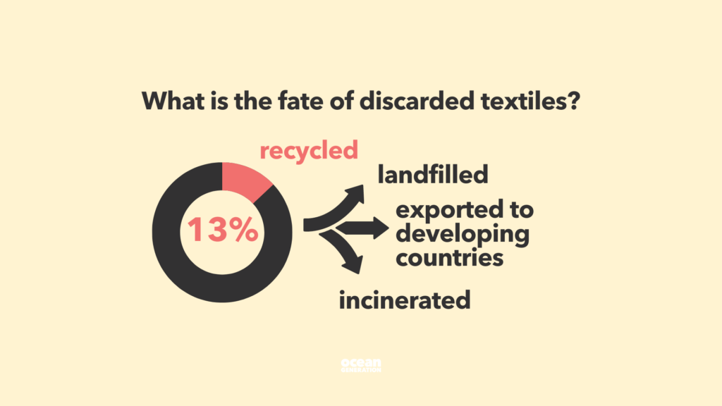 Infographic from Ocean Generation sharing the fate of discarded clothing. Only 13% of clothing is actually recycled - the majority is exported to developing countries, incinerated or landfilled.