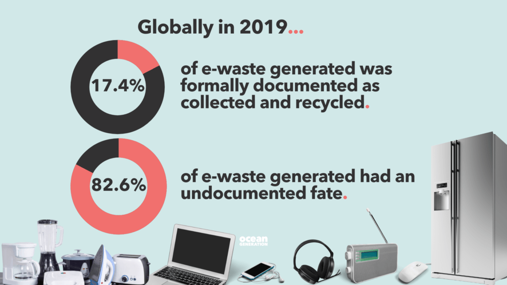 Infographic from Ocean Generation. In 2019, 17.4% of e-waste generated was formally documented as collected and recycled. 82.6? of e-waste had an undocumented fate.