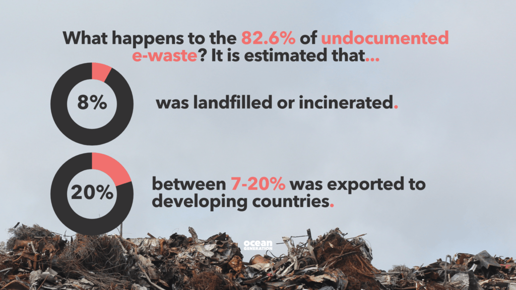Ocean Generation shares an infographic asking what happens to the 82.6% of undocumented 
e-waste? In 2019, 8% was landfilled or incinerated and between 7-20% was exported to developing countries. 