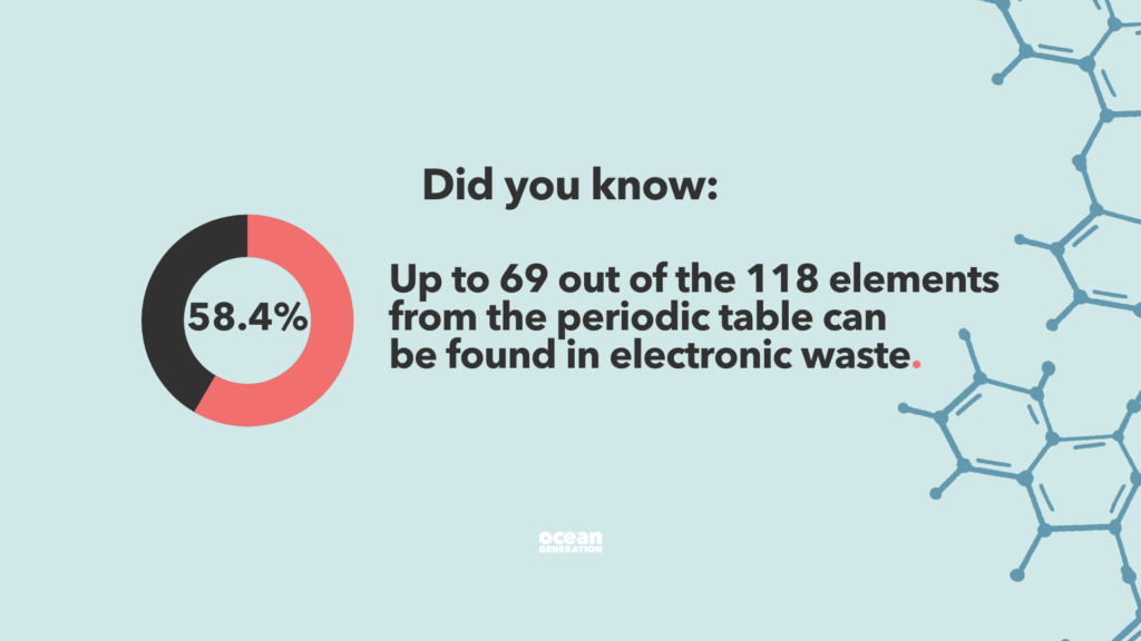 Did you know: Up to 69 of the 118 elements in the periodic table can be found in electronic e-waste.
Infographic shared by Ocean Generation.