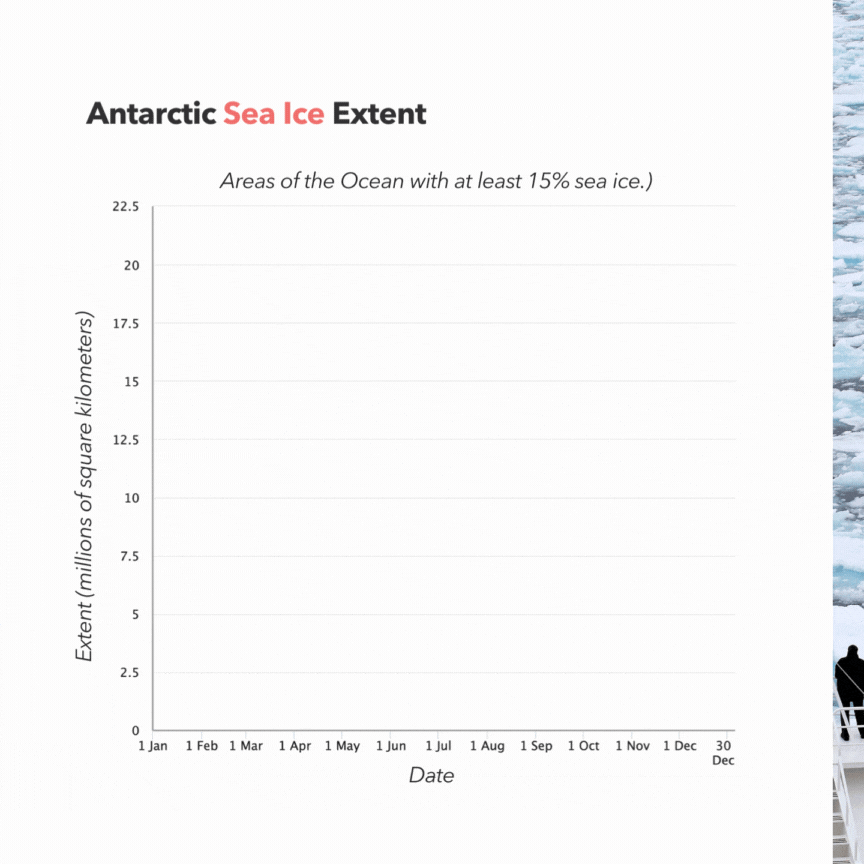 Graph of Antarctic Sea Ice Extent in 2023 shared by Ocean Generation.