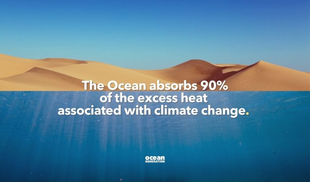 The Ocean absorbs 90% of the excess heat associated with climate change. Image of a dessert and the Ocean, showing how the Ocean is connect to everything on Earth.