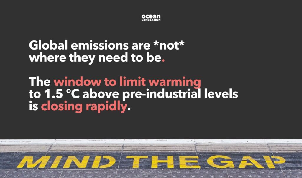 Global emissions are not in line with where they need to be, and the window to limit warming to 1.5 °C above pre-industrial levels is closing rapidly.  