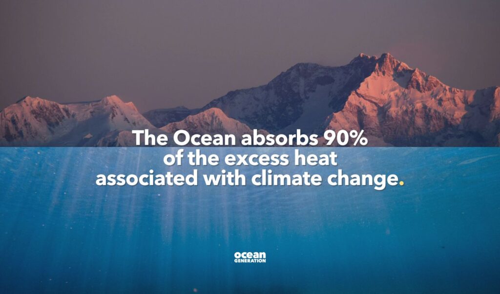 The Ocean absorbs 90%
of the excess heat 
associated with climate change. 
