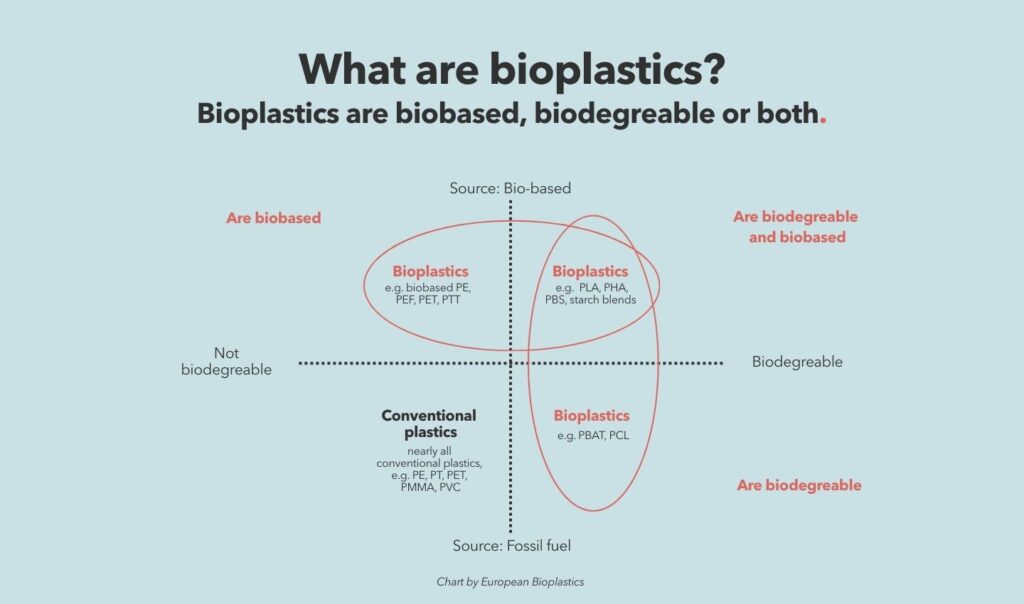 What are bioplastics? Explained by Ocean Generation, leaders in Ocean education.