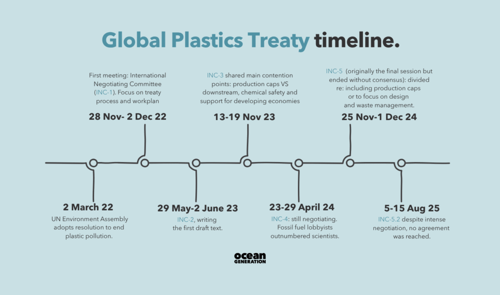 Timeline of the Global Plastics Treaty. Posted by Ocean Generation.