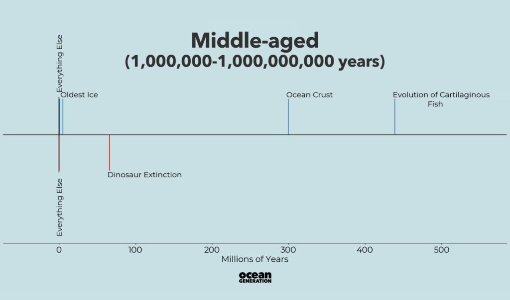Middle aged things in the Ocean, a timeline by Ocean Generation.