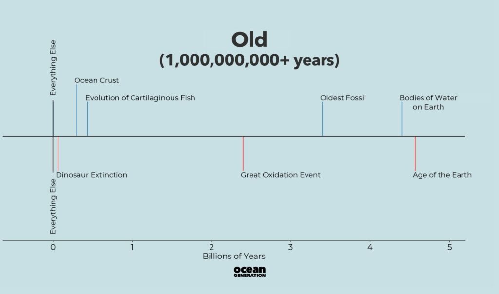 Old things in the Ocean, a timeline by Ocean Generation.